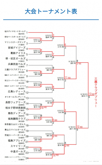 第24回全日本女子軟式野球選手権大会(中高生の部)　試合結果