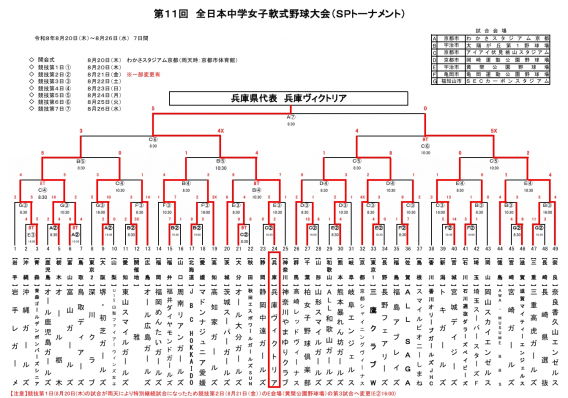 第11回全日本中学女子軟式野球大会 結果